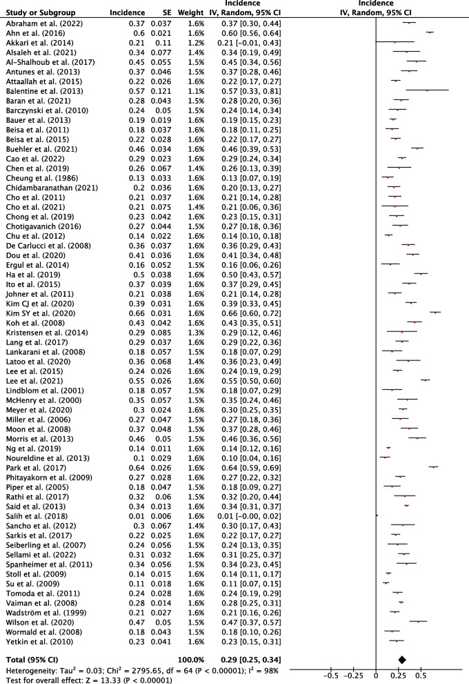 Hypothyroidism after hemithyroidectomy: a systematic review and meta-analysis.