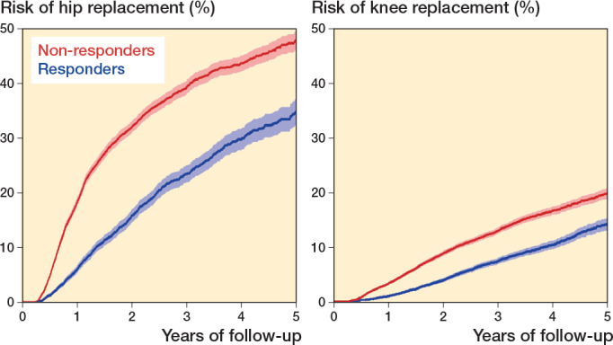 Responders to first-line osteoarthritis treatment had reduced frequency of hip and knee joint replacements within 5 years: an observational register-based study of 44,311 patients.