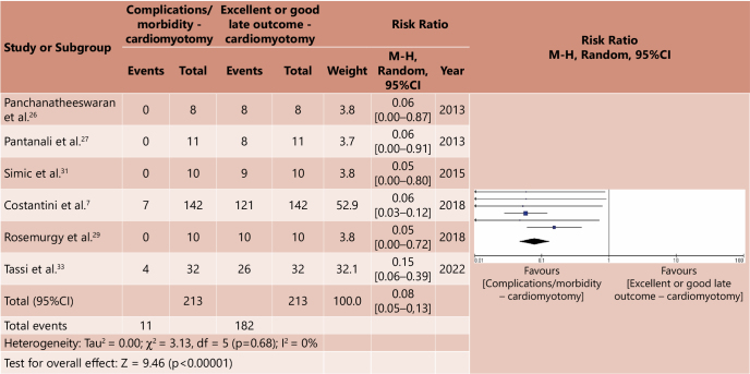 ADVANCED MEGAESOPHAGUS TREATMENT: WHICH TECHNIQUE OFFERS THE BEST RESULTS? A SYSTEMATIC REVIEW.