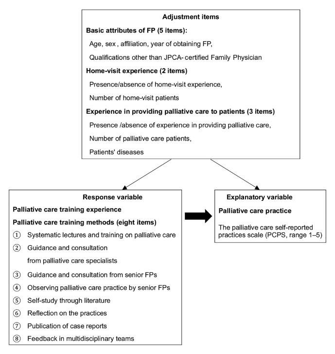 Palliative care practices and their relationship to training: A cross-sectional study of community-oriented physicians.