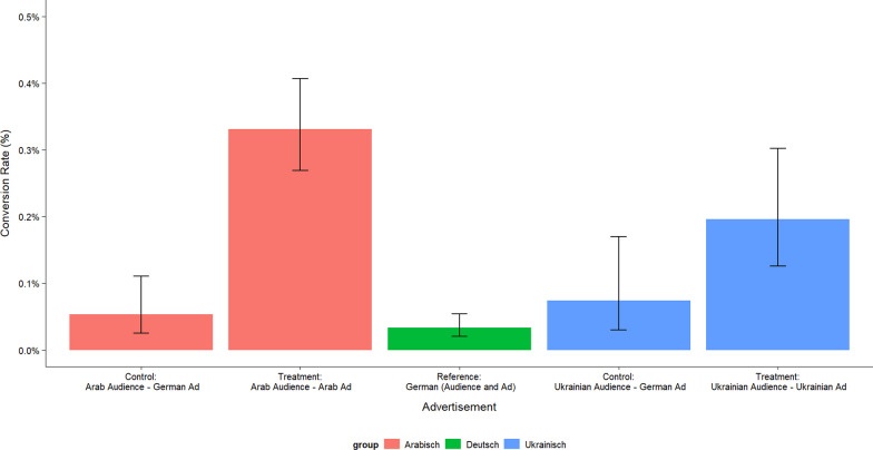 Recruiting refugees to reduce labour shortages in health care professions: experimental evidence on the potential of foreign-language outreach on social media.