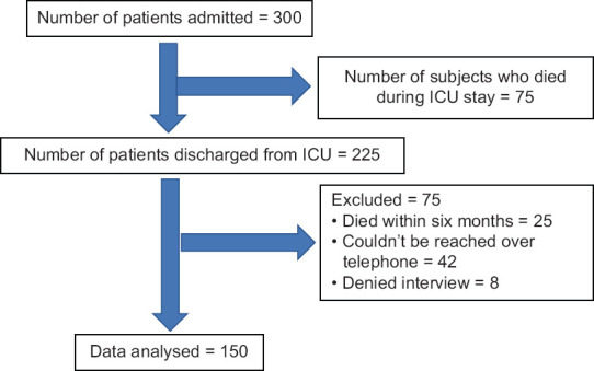 Assessment of quality of life in follow-up patients with COVID-19 pneumonia: A prospective, observational study from a tertiary care center.