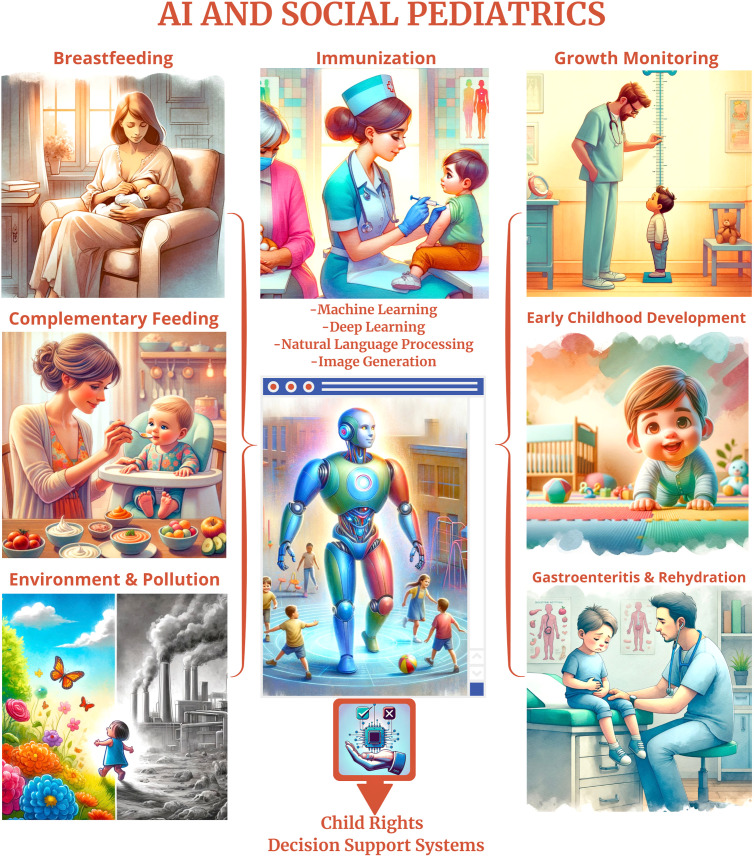 Fostering Tomorrow: Uniting Artificial Intelligence and Social Pediatrics for Comprehensive Child Well-being.