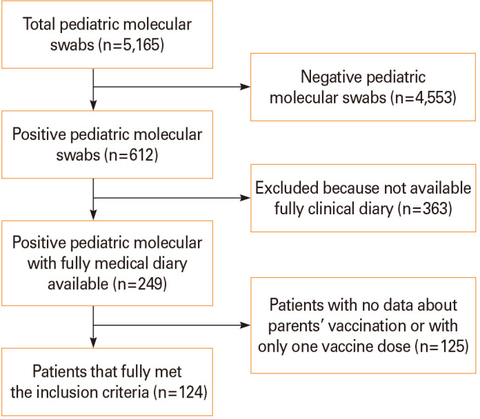 SARS-CoV-2 parental vaccination and risk of multisystem inflammatory syndrome in children: a single-center retrospective study.