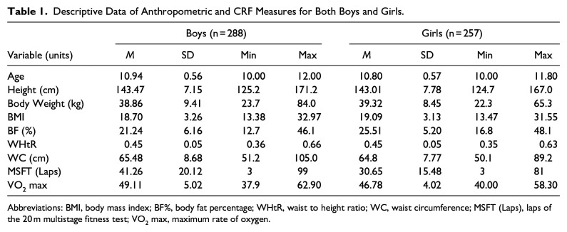 The Cardiorespiratory Fitness of Children and the Anthropometric Determinants During Late Childhood Within South East Wales: Potential Implications for Future Health.