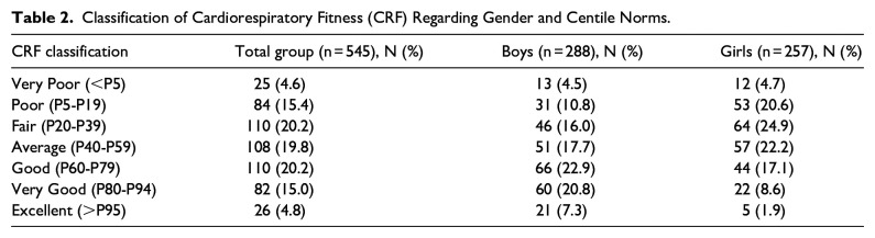 The Cardiorespiratory Fitness of Children and the Anthropometric Determinants During Late Childhood Within South East Wales: Potential Implications for Future Health.