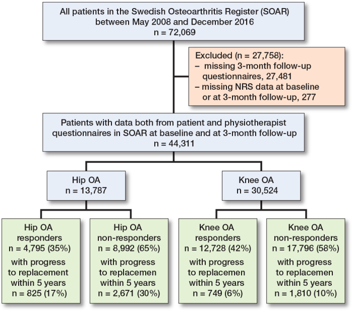 Responders to first-line osteoarthritis treatment had reduced frequency of hip and knee joint replacements within 5 years: an observational register-based study of 44,311 patients.