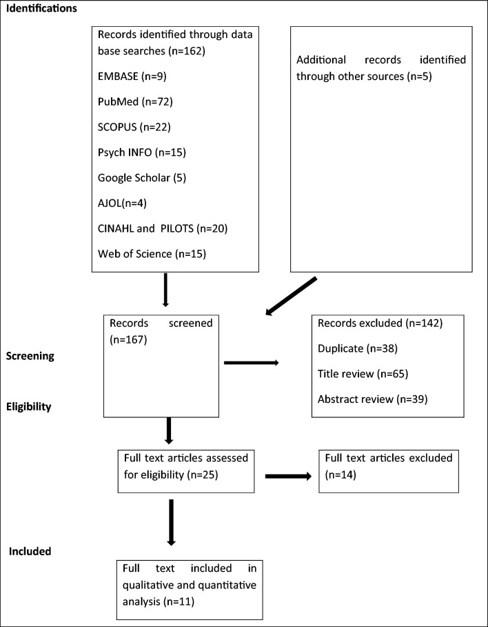 Prevalence of common mental disorder and its association with perceived stigma and social support among people living with HIV/AIDS in Ethiopia: a systematic review and meta-analysis.
