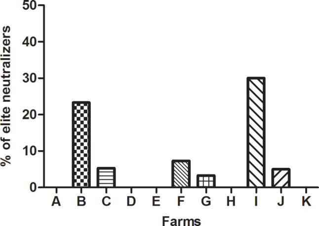 Determination of the frequency of individuals with broadly cross-reactive neutralizing antibodies against PRRSV in the sow population under field conditions.