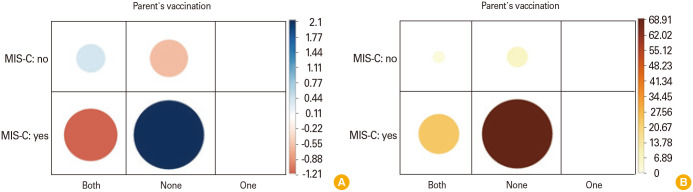 SARS-CoV-2 parental vaccination and risk of multisystem inflammatory syndrome in children: a single-center retrospective study.