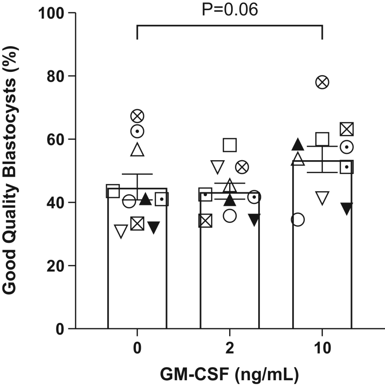 Addition of GM-CSF during in vitro oocyte maturation improves embryo development and implantation and birth rate in mice.
