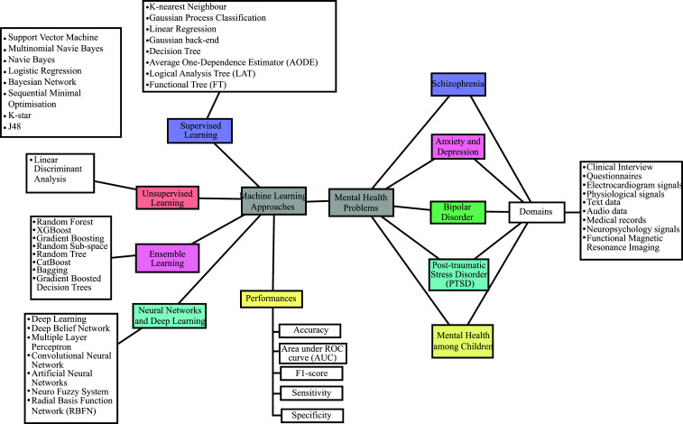 Machine Learning Techniques to Predict Mental Health Diagnoses: A Systematic Literature Review.