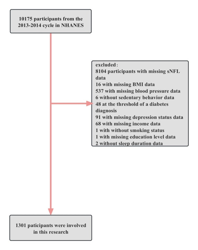 Serum neurofilament light chain levels are associated with depression among US adults: a cross-sectional analysis among US adults, 2013-2014.