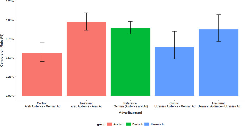 Recruiting refugees to reduce labour shortages in health care professions: experimental evidence on the potential of foreign-language outreach on social media.