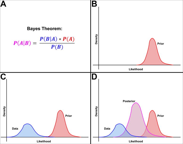 Bayesian Methods: A Means of Improving Statistical Power in Preclinical Neurotrauma?