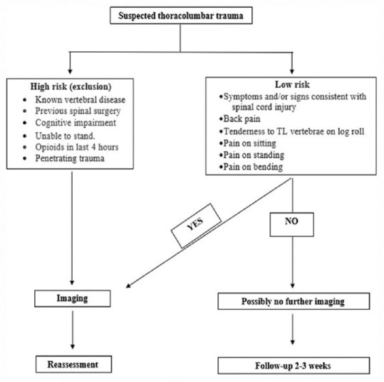Diagnostic Clinical Tool in Trauma Patients to Rule out Thoracolumbar Fracture.