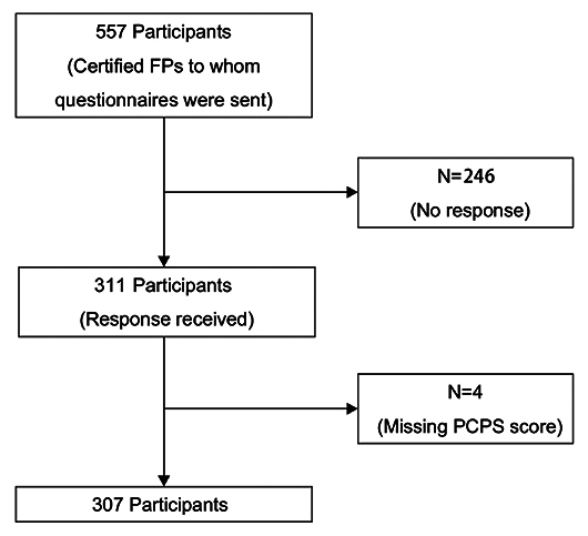 Palliative care practices and their relationship to training: A cross-sectional study of community-oriented physicians.
