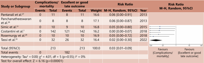 ADVANCED MEGAESOPHAGUS TREATMENT: WHICH TECHNIQUE OFFERS THE BEST RESULTS? A SYSTEMATIC REVIEW.