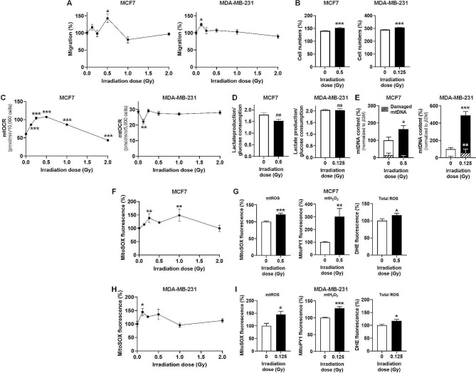 Subclinical dose irradiation triggers human breast cancer migration via mitochondrial reactive oxygen species.