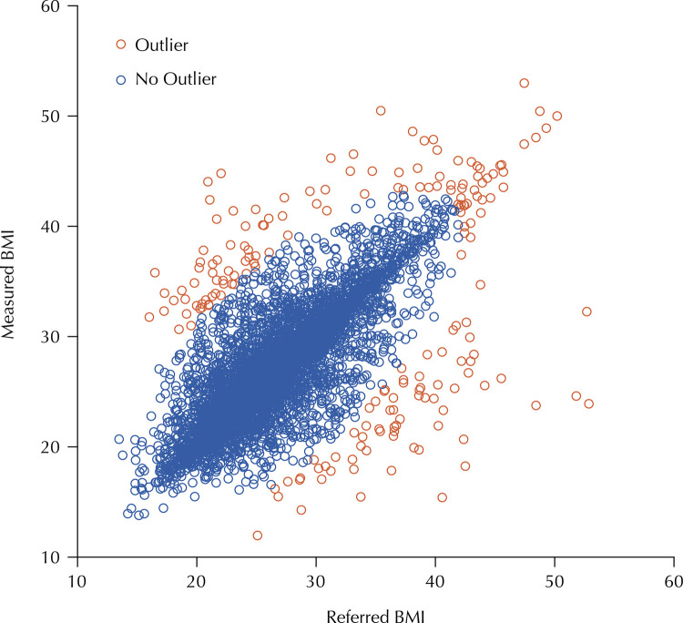 Validation of self-reported measures of nutritional status: a study based on the PNS 2019.