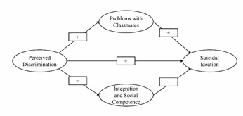 Suicidal Ideation in Migrant Children and Preadolescents and its Relation to Discrimination and Contextual Problems.