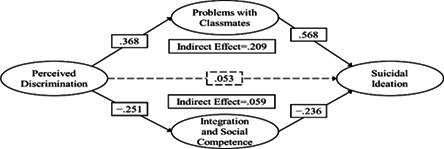 Suicidal Ideation in Migrant Children and Preadolescents and its Relation to Discrimination and Contextual Problems.