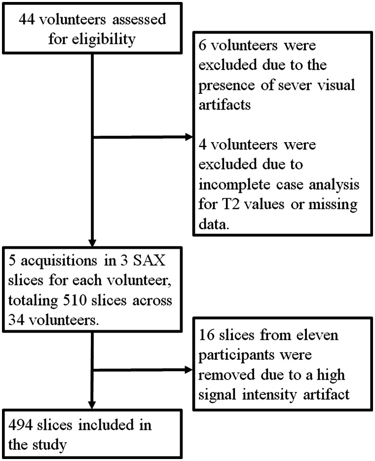 Cardiac MRI T<sub>2</sub> mapping with heart phase acquisition and improved motion-sensitized driven equilibrium blood suppression.