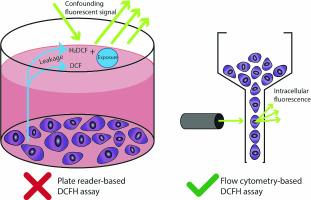 Improving the dichloro-dihydro-fluorescein (DCFH) assay for the assessment of intracellular reactive oxygen species formation by nanomaterials