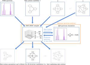 Bayesian analysis of 1D 1H-NMR spectra