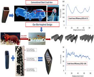 Energy absorption characteristics of a bio-inspired prepreg carbon fiber crash box under quasi-static axial compression