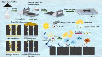 Co-activation of peroxymonosulfate activation with sunlight and tailored catalytic MnFe2O4/MWCNTs membrane to mitigate membrane fouling caused by NOM and synergistic oxidation mechanism analysis