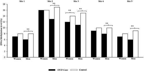 Epigenetic and sex differences in opioid use disorder in chronic pain: A real-world study linked with OPRM1 DNA methylation