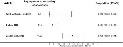 The Asymptomatic Proportion of SARS-CoV-2 Omicron Variant Infections in Households: A Systematic Review