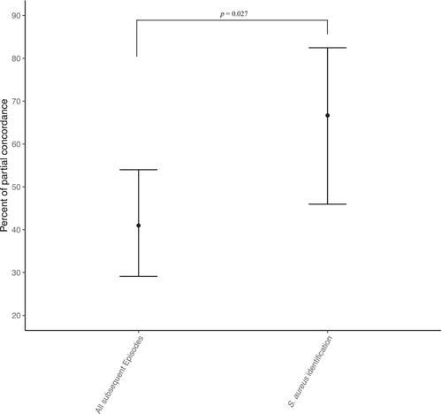 Antimicrobial resistance is not increasing in subsequent cases of ischaemic foot infections, a single-centre cohort from 2012 to 2021