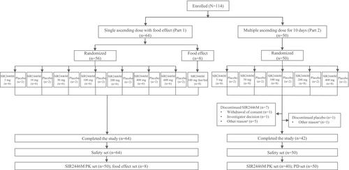 A phase I randomized study to evaluate safety, pharmacokinetics, and pharmacodynamics of SIR2446M, a selective RIPK1 inhibitor, in healthy participants