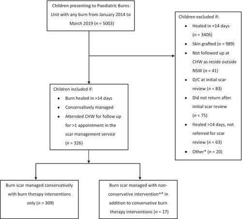 Scar outcomes for conservatively managed children post burn injury: A retrospective study