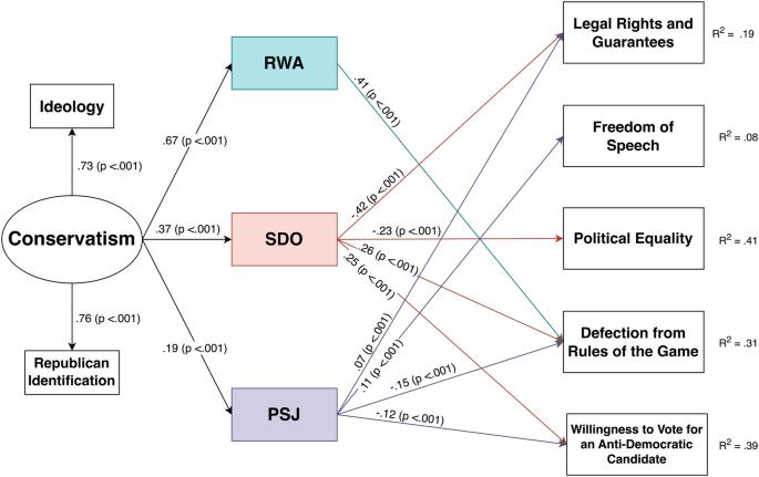 Liberal-conservative asymmetries in anti-democratic tendencies are partly explained by psychological differences in a nationally representative U.S. sample