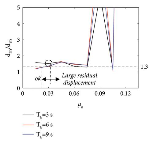 Effect of Bidirectional Ground Motion on the Response of Double Concave Friction Pendulum Systems