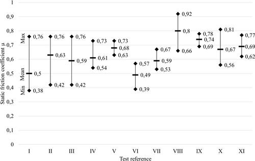 Operational risk management – Measurement and evaluation of friction coefficients for geotextile sandbags for flood protection
      Operatives Risikomanagement – Messung und Bewertung von Reibungskoeffizienten für geotextile Sandsäcke für den Hochwasserschutz