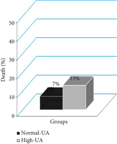 Off-Pump Coronary Artery Bypass Graft (OCABG) Surgery Outcome: AKI Incidence, Serum Uric Acid, and Cut-Offs of Variables