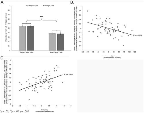 Endogenous Control and Reward-based Mechanisms Shape Infants’ Attention Biases to Caregiver Faces