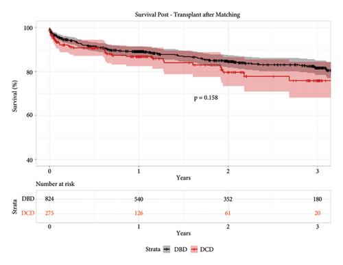 Donation after Circulatory Death Does Not Worsen Survival after Heart Transplant for Patients with a Durable Left Ventricular Assist Device