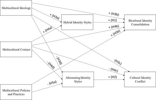 ‘Am I both or not?’: The role of perceived societal norms of multiculturalism in negotiating bicultural identities