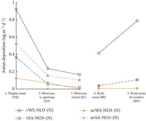 Method Development to Assess the Ventilated and Nonventilated Sources of Indoor Dust Deposits, Applied in a Museum