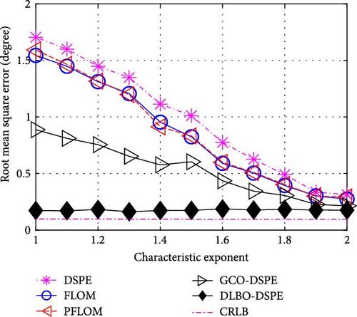 DOA Estimation Based on Logistic Function for CD Sources in Impulsive Noise