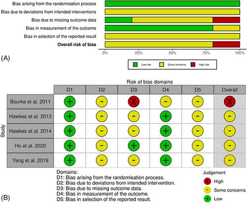 The Effect of Post-Treatment Combined Lifestyle Interventions on Quality of Life in Colorectal Cancer Patients – A Systematic Review