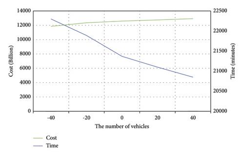 A Bi-Objective Stochastic Model of Locating-Allocating-Routing Relief and Rescue in Disaster Response Conditions: An Accelerated Benders Decomposition