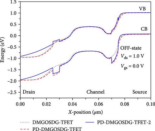 Performance Assessment of GaAs Pocket-Doped Dual-Material Gate-Oxide-Stack DG-TFET at Device and Circuit Level