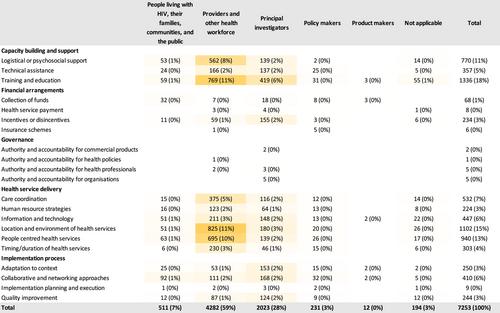 Implementation strategies to improve HIV care cascade outcomes in low- and middle-income countries: a systematic review from 2014 to 2021