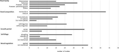 Role of cover crop roots in soil organic carbon accrual—A review